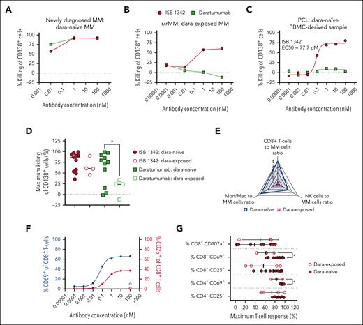 ISB 1342 maintains high potency to kill tumor cells from patients previously treated with daratumumab. (A-C) Representative cytotoxicity curves of CD138+ MM cells by ISB 1342 and daratumumab at 18 to 24 hours in samples from patients not previously treated with daratumumab (dara-naïve, patient sample 4) (A), previously treated with daratumumab (dara-exposed, patient sample 15) (B), and dara-naïve plasma cell leukemia (PCL; patient sample 1) (C). Data are mean (A-B) or mean ± SEM of replicates (C) analyzed using nonlinear regression analysis. (D) Maximal cytotoxicity of CD138+ tumor cells with ISB 1342 (10-100 nM) or daratumumab (100 nM) in samples from dara-naïve patients (filled symbols) vs dara-exposed (open symbols). Dots represent individual samples, and data are mean ± SD compared using 1-way ANOVA followed by Dunnett multiple comparison analysis to daratumumab on dara-naïve samples. (E) Radar plot of average values for CD8+ T cells, NK cells, and monocytes/macrophages ratio to CD138+ MM cells in samples from dara-naïve patients (blue) vs dara-exposed ones (pink). (F) Representative CD8+ T-cell activation with ISB 1342 and isotype control measured by flow cytometry with expression of CD69 (blue) and CD25 (pink) in PCL. Data are mean ± SEM of replicates analyzed using nonlinear regression analysis. (G) Maximum T-cell activation (CD25 and CD69) and degranulation (CD107a) on dara-naïve vs dara-exposed patient samples with ISB 1342. Data are mean ± SD compared using unpaired t test.