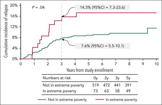 Cumulative incidence of relapse from time of enrollment on AALL03N1 by poverty group.