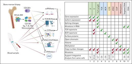 Summary of single-cell platforms used in MM research, and primary and secondary data use for each platform. Cartoon on the associated single-cell platforms with sample collection sites and how single-cell platforms have been used. Table on the right shows the primary (green) and secondary (red) use for each platform. Bottom row shows whether a platform can be matched with other platforms for integrative analysis.