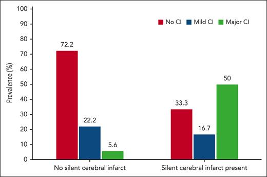 Rate of minor and major cognitive impairment (CI) in patients with and without SCI. Most patients without SCI had no CI (72.22%), whereas most patients with SCI had major cognitive impairment on at least 1 test/construct (50%).