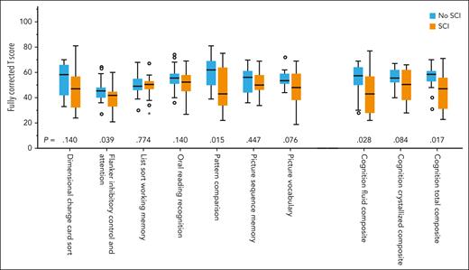 NIH ToolBox Cognition Battery scores in iTTP patients without SCI and with SCI. Survivors of iTTP with SCI had lower scores on multiple tests of the NIH ToolBox Cognition Battery with significantly low scores on the flanker inhibitory control and attention test and pattern comparison test, which assess executive function and processing speed, respectively, compared with iTTP survivors who did not have SCI. Individuals with SCI also had lower cognition fluid composite and cognition total composite scores.