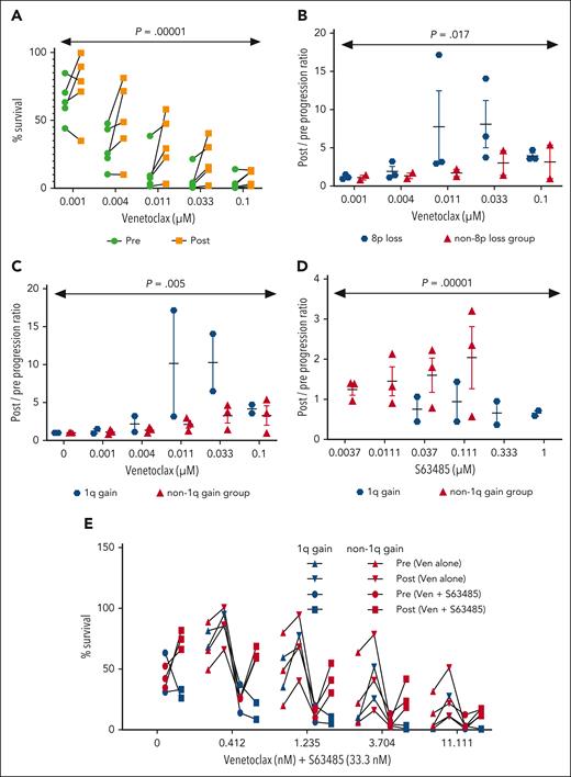 In vitro reponse to venetoclax in patient samples collected pre- and postprogression on venetoclax. Pre- and postprogression time point PBMC samples (refer to the classification column of supplemental Table 1) were treated with escalating concentrations of venetoclax (A-C) for 24 hours. (A) Representation of survival as analyzed using CellTiter-Glo and the line connects matched pre- and postprogression samples for each patient. Data from panel A was split as patients with and without loss(8p) (B) and with and without gain(1q) (C). The x-axis represents the ratio of surviving cells in postprogression/pretreatment samples. (D) Pre- and postprogression samples were treated with the MCL1 inhibitor S63485 for 24 hours and surviving cells were estimated with CellTiter-Glo. Patients with and without gain(1q) were compared. The x-axis represents the ratio of surviving pre/postprogression samples. (E) Pre- and postprogression samples were treated with 33.3 nM S63485 for 24 hours in combination with escalating concentrations of venetoclax, and surviving cells were determined by CellTiter-Glo. The line connects matched pre- and postprogression samples for each patient. Patients with and without gain(1q) were compared. The x-axis represents cell survival upon treatment with various drugs.