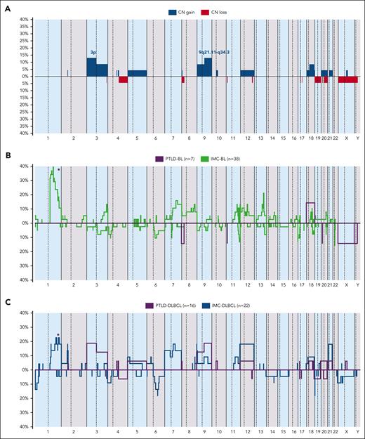CN landscape of pediatric mPTLD and comparisons with previously published cohorts. (A) Global CN profile of 23 B-cell post-SOT mPTLD. x-axis represents chromosomes from 1 to Y and p to q. The y-axis indicates the frequency of each genomic alteration among the analyzed cases; CN gains are represented in blue, and CN losses are depicted in red. Chromosomal bands of regions altered in more than 10% of cases are indicated in the plot. (B-C) CN profile comparison with previously published data on BL33 (B) and DLBCL9 (C) in IMC patients. Asterisks indicate significant differences between both groups according to Fisher exact test raw P < .1, considering a minimum number of altered cases n = 3.