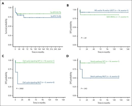 Survival analyses and correlations with treatment and molecular features. (A) EFS and DFS probabilities within the complete cohort. (B) DFS probability of patients with PTLD-DLBCL treated with RIS and/or rituximab (R) and/or LDCT compared with that of cases treated with SOC-BNHL. (C) DFS probability of PTLD-DLBCL patients according to mutations affecting cell cycle signaling and (D) Notch pathway.