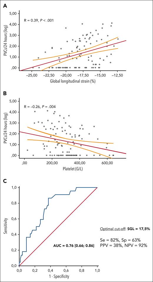 Predictors of ventricular arrhythmia in SCA patients. Correlation between PVCs (logarithmic scale) and GLS (A) and platelet count (B). Receiver operating characteristic curves of GLS for identifying VA and determination of the optimal threshold (with the best sensitivity and specificity) (C). NPV, negative predictive value; PPV, positive predictive value; Se, sensitivity; Sp, specificity.
