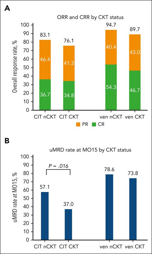 Clinical and MRD responses according to CKT status. Response to treatment (A) and MRD status in peripheral blood at month 15 (B) based on the CKT status and treatment group. There are no significant differences in the ORR or CRR between patients with CKT and nCKT in neither the CIT nor the ven group (A). In the CIT arm, patients with CKT have a significantly lower uMRD rate at MO15 (B), whereas there is no difference between CKT and nCKT with regard to uMRD in the pooled venetoclax arms. CR, complete response; CRR, CR rate; ORR, overall response rate; PR, partial response; ven, pooled venetoclax arms.