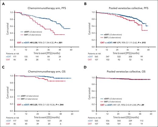 Progression-free survival and OS according to CKT status. In the CIT arm (A) and the pooled venetoclax arms (B), PFS is significantly shorter in patients with CKT (red curve) than in those with nCKT (blue curve). Patients with CKT also show significantly shorter OS than patients with nCKT in the CIT arm (C), whereas there is no OS difference in the pooled venetoclax arms (D).