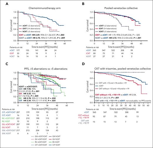 PFS according to hCKT, iCKT, and CKT. In the CIT arm (A) both, patients with iCKT (red curve) and hCKT (dark gray curve) had significantly shorter PFS than patients with nCKT (blue curve). In the pooled venetoclax arms (B), only patients with hCKT (dark gray curve) but not iCKT (red curve) had shorter PFS than patients with nCKT. When each treatment arm was analyzed separately (C), the presence of a hCKT (solid lines) was associated with significantly shorter PFS in every individual treatment arm. In the pooled venetoclax arms (D), patients with a CKT that includes trisomy 12 and at least an additional trisomy 18 and/or 19 (dark gray curve) had so far no PFS events, whereas patients with a CKT that does not include trisomy 12 plus trisomy 18 and/or 19 (red curve) have significantly shorter PFS compared with patients with nCKT (blue curve). +12, trisomy 12; +18, trisomy 18; +19, trisomy 19.