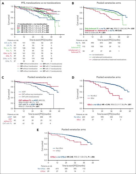 Impact of translocations on PFS. In all treatment arms (A), the presence of at least 1 unbalanced and/or balanced translocation (solid lines) was associated with significantly shorter PFS compared with patients without translocations. In the pooled venetoclax arms (B), the presence of only balanced translocations (green curve) was associated with shorter PFS compared with patients without translocations (blue curve). Patients with unbalanced translocations (red curve) also had significantly shorter PFS than patients without translocations. Patients with CKT and translocations (C) (dark gray curve) but not patients with CKT and no translocations (red curve) had shorter PFS than patients with nCKT. Looking at more specific translocations in the pooled venetoclax arms, patients with translocations involving chromosome 8 (D) (red curve) had shorter PFS than patients without these translocations. A similar association was observed for translocations involving chromosome 18 (E). TL, translocation; t(8;x), translocation involving chromosome 8; t(18;x), translocation involving chromosome 18.