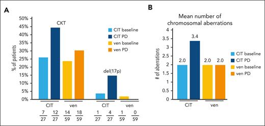 Karyotype evolution at progression. Karyotyping was performed at baseline and at the time of clinical disease progression (PD) and karyotypes were evaluated for complex karyotypes and the presence of deletion 17p (A). Karyotyping data from 27 of 60 (45.0%, CIT arm) and 59 of 98 patients (60.2%, venetoclax arms) with PD were available at progression. In the CIT arm, the fraction of patients with CKT increased from 7 of 27 (25.9%) to 12 of 27 (44.4%) between baseline (blue) and progression (dark blue). In the same time, the fraction of patients with CKT in the pooled venetoclax arms increased from 14 of 59 (23.7%, yellow) to 18 of 59 (30.5%, orange). The prevalence of del(17p) at the time of CLL progression was also higher in the CIT arm (14.8%) compared with the pooled venetoclax arms (0 patients). We also measured the median number of CA in patients who had clinical disease progression (B). In the CIT arm, the median number of CA increased from 2.0 at baseline (blue) to 3.4 at progression (dark blue). In the pooled venetoclax arms, the median number of CA was 2.0 both at baseline (yellow) and at progression (orange). del(17p), deletion 17p; PD, time point of clinical progression of CLL; ven, pooled venetoclax arms.