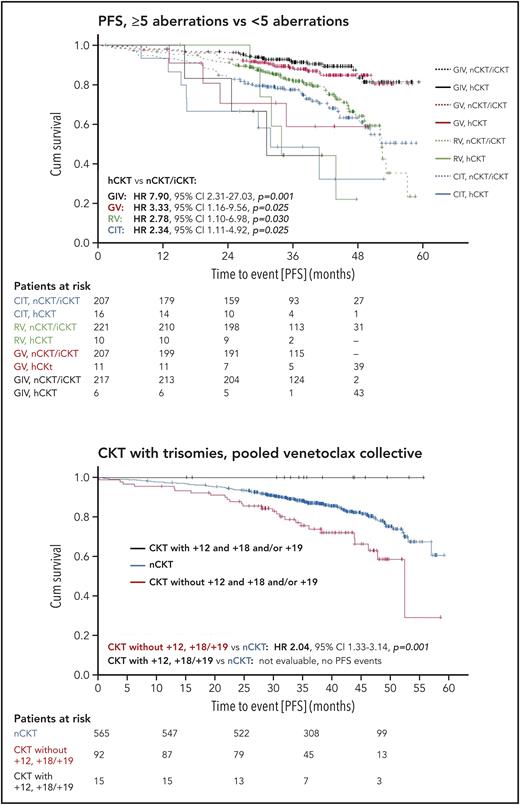 The karyotypic landscape of CLL from the GAIA/CLL13 clinical trial, illustrating the heterogeneous spectrum of aberrations. Progression-free survival (PFS) is shown with complex karyotype (CKT) with ≥5 aberrations vs <5 aberrations (upper panel), and CKT with trisomies, vs no CKT vs CKT with no trisomies (lower panel). CI, confidence interval; Cum, cumulative; HR, hazard ratio. Professional illustration by Patrick Lane, ScEYEnce Studios.