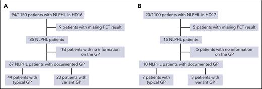 CONSORT charts. (A) CONSORT chart for patients with NLPHL treated in the HD16 study. (B) CONSORT chart for patients with NLPHL treated in the HD17 study.