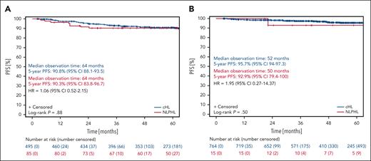 Progression-free survival of NLPHL and cHL patients treated within the HD16 and HD17 studies. (A) PFS of patients with NLPHL (red) and those with cHL (blue) treated in the HD16 study. (B) PFS of patients with NLPHL (red) and those with cHL (blue) treated in the HD17 study.