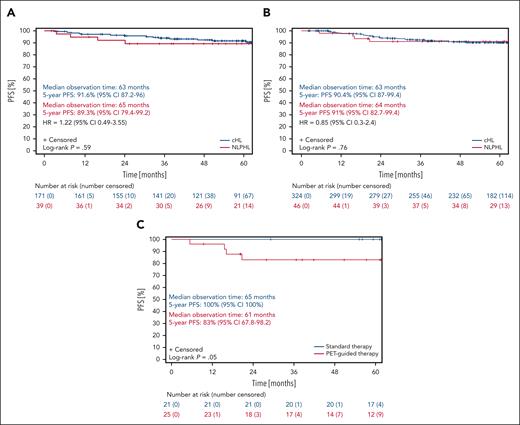 Progression-free survival of NLPHL and cHL patients from the HD16 study according to the iPET result. (A) PFS of patients with NLPHL (red) and those with cHL (blue) from the HD16 study with a positive iPET result. (B) PFS of patients with NLPHL (red) and those with cHL (blue) from the HD16 study with a negative iPET result. (C) PFS of patients with NLPHL from the HD16 study with a negative iPET result who had chemotherapy alone (red) or combined-modality treatment (blue).