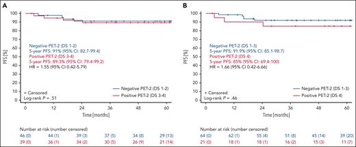 Progression-free survival of NLPHL patients from the HD16 study according to the cut-off for iPET positivity. PFS of patients with NLPHL from the HD16 study with either a positive or negative iPET result: if a DS <3 is considered as an iPET-negative result (A) and if a DS <4 is considered as an iPET-negative result (B). iPET, PET-2.