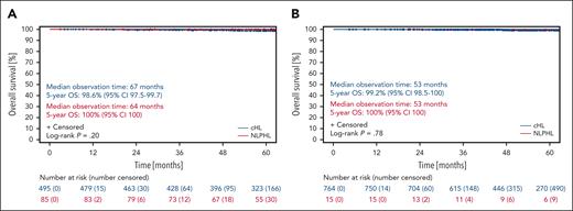 Overall survival of NLPHL and cHL patients treated within the HD16 and HD17 studies. (A) OS of patients with NLPHL (red) and patients with cHL (blue) treated in the HD16 study. (B) OS of patients with NLPHL (red) and patients with cHL (blue) treated in the HD17 study.