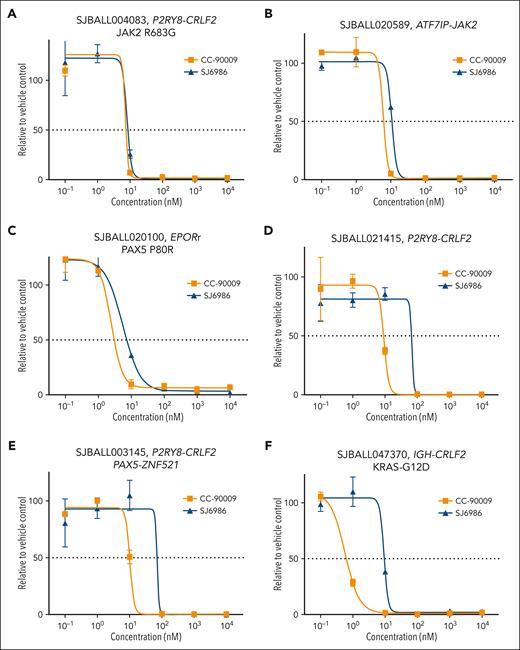 Ex vivo cytotoxicity of SJ6986 and CC-90009 in PDX models of Ph-like ALLs. (A-C) SJ6986 and CC-90009 showed similar potency in PDX models of ALL harboring P2RY8-CRLF2 fusion and JAK2-R683G mutation (A), ATF7IP-Jak2 fusion (B), and EPORr with PAX5-P80R mutation (C). (D-F) SJ6986 showed less potency in 3 CRLF2r PDX models with P2RY8-CRLF2 fusion (D), P2RY8-CRLF2 and PAX5-ZNF521 fusions (E), and IGH-CRLF2 fusion with KRAS-G12D mutation (F).