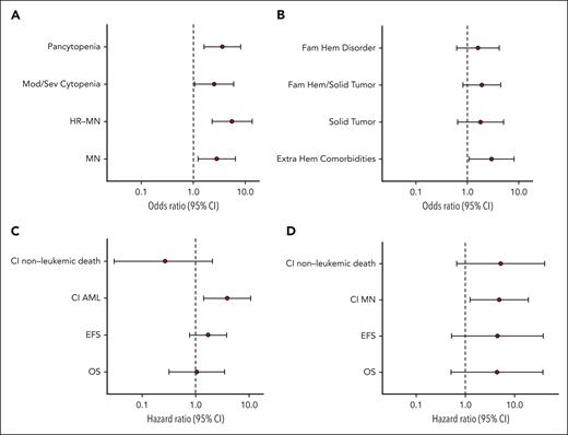 Clinical correlates and outcomes of germ line mutations causative of a congenital syndrome or disorder. (A) Forest plot of the ORs for myeloid neoplasm (MN), high-risk MN, moderate-to-severe cytopenia, and pancytopenia in patients harboring germ line mutations identified as causative for a congenital syndrome or disorder (S/D). (B) Forest plot of the ORs for extrahematologic comorbidities, solid tumor(s), familiarity for hematologic/solid tumors (Fam Hem/Solid Tumor), or nonmalignant hematologic disorders (Fam Hem Disorder) in patients with S/D. (C) Forest plot of the HRs for OS, event-free survival, and cumulative incidence of AML or nonleukemic death in patients with S/D receiving a diagnosis of MN. (D) Forest plot of the HRs for OS, event-free survival, and cumulative incidence of MN or nonleukemic death in S/D patients receiving a diagnosis of nonneoplastic disorder. ORs and HRs are shown on a logarithmic scale with 95% confidence interval (CI).