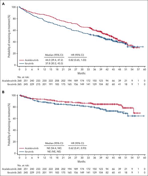 Time to treatment discontinuation. Kaplan-Meier plot for time to treatment discontinuation overall (A) and because of AEs (B).