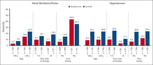 Incidence of atrial fibrillation/flutter and hypertension in patient subgroups.