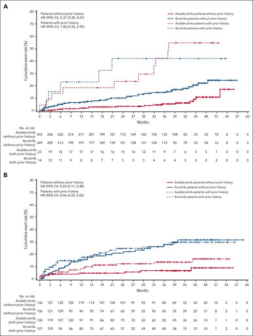 Cumulative incidence of atrial fibrillation/flutter and hypertension by prior history. Cumulative incidence of atrial fibrillation/flutter (A) and hypertension (B) in patients with and without prior history.