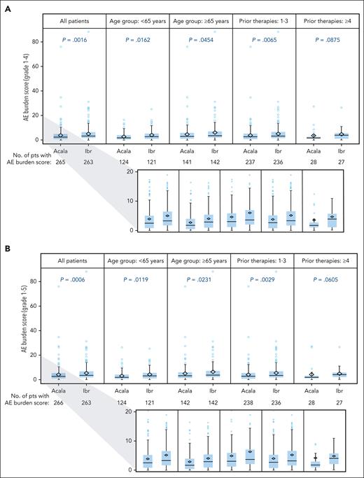 Summary of AE burden score by treatment arm and subgroup. AE burden score by treatment arm and subgroup for grade 1 to 4 (A) and grade 1 to 5 (B) AEs. P values based on a 2-sided Wilcoxon rank-sum test without adjustment for multiplicity. Lower figures in each panel show a magnification of the 0 to 20 portion of the scale. Acala, acalabrutinib; Ibr, ibrutinib; pts, patients.