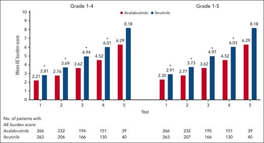 Overall AE burden score by time interval. ∗P < .05 based on a 2-sided Wilcoxon rank-sum test without adjustment for multiplicity.
