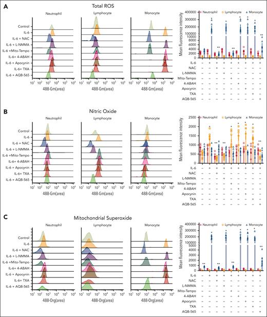 Oxidative stress is generated in IL-6–stimulated leukocytes and caused by mitochondria-derived superoxide originated from monocytes. RBC-lysed human leukocytes from healthy donors (n = 6) were activated by IL-6 (10 ng/mL) and incubated with indicated various antioxidants and inhibitors (NAC; a pan antioxidant, L-NMMA; an antioxidant for NOS, Mito-Tempo; an antioxidant for mitochondrial superoxide, 4-ABAH; an antioxidant for MPO, apocynin; an antioxidant for NOX, TXA; an inhibitor of plasminogen activation, AQB-565; anti-inflammatory drug) as described in supplemental Methods and supplemental Figure 8A for 3 hours. Total ROS (A), nitric oxide (NO)(B), and mitochondrial superoxide (C) were measured as described in methods. Each panel is representative of 6 independent experiments. Results in right panel of each row are plotted as the mean fluorescent intensity of each sample on the vertical axis with mean ± SEM. ∗P < .001 vs control, ANOVA, and Bonferroni post hoc test. MPO, myeloperoxidase; NOS, nitric oxide synthase; SEM, standard error of the mean.