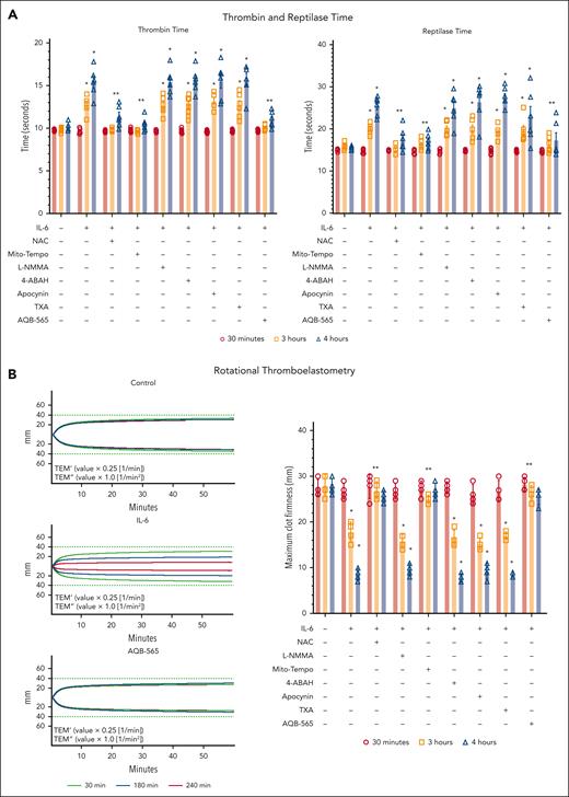 NAC, Mito-Tempo, and AQB-565 alleviate the delay of thrombin and reptilase time and thinning of MCF from conditioned media at 3 and 4 hours in IL-6–stimulated leukocytes. IL-6–stimulated RBC-lysed leukocytes from healthy donors (n = 6) were incubated with fibrinogen, indicated various antioxidants and inhibitors as described in supplemental Methods; supplemental Figure 8B for indicated time periods. Conditioned medium was analyzed for thrombin and reptilase time (A, n = 6, mean ± SEM) and ROTEM as described in supplemental Methods (B, n = 4, mean ± SEM). ∗P < .001 vs control. ∗∗P < .001 vs IL-6. ANOVA and Bonferroni post hoc test. (B) Representative rotational thromboelastograms are overlaid with the conditioned media at 30 (green color), 180 (blue color), and 240 (red color) minutes. Quantitative results are plotted as MCF value on the right panel. ∗P < .001 vs control. ∗∗P < .001 vs IL-6. ANOVA and Bonferroni post hoc test. SEM, standard error of the mean; MCF, maximal clot firmness.