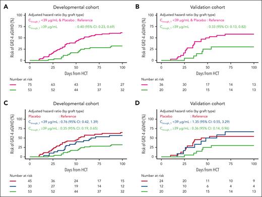 Cumulative incidence of GR2-4 aGVHD divided by Ctrough_1. (A) Cumulative incidence of GR2-4 aGVHD for patients receiving placebo and those with Ctrough_1 <39 μg/mL (pink) vs those with a Ctrough_1 ≥39 μg/mL (green) (developmental cohort). (B) Cumulative incidence of GR2-4 aGVHD for patients receiving placebo and those with Ctrough_1 <39 μg/mL (pink) vs those with a Ctrough_1 ≥39 μg/mL (green) (validation cohort). (C) Cumulative incidence of GR2-4 aGVHD for patients receiving placebo (red), those with Ctrough_1 <39 μg/mL (blue), and those with a Ctrough_1 ≥39 μg/mL (green) (developmental cohort). (D) Cumulative incidence of GR2-4 aGVHD for patients receiving placebo (red), those with Ctrough_1 <39 μg/mL (blue), and those with a Ctrough_1 ≥39 μg/mL (green) (validation cohort). The number of patients at risk are listed below the graph. Cumulative incidence plots represent unadjusted estimates, whereas the HR estimates are adjusted for the graft type.