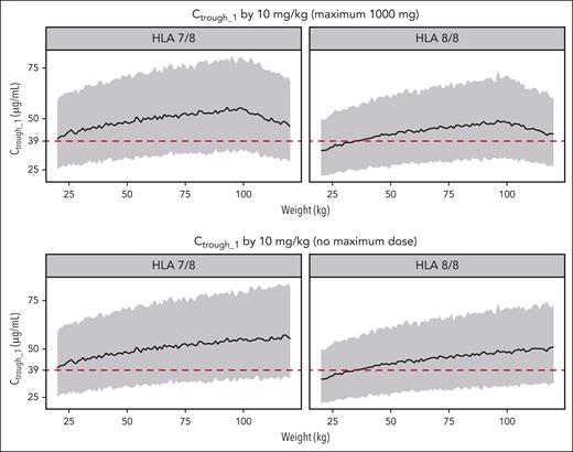 Exposure simulation for Ctrough_1. Shown is the simulation of Ctrough_1 for patients in the 7/8 URD HCT cohort (left) and the 8/8 URD HCT cohort (right). The top graphs depict simulations that include a maximum dose of 1000 mg. The bottom graphs depict simulations that have no maximum dose. The black line represents the 50th percentile and the gray range represents the 90th percentile interval (bottom: 5th, top: 95th) of 1000 simulated Ctrough_1 values. The range above the red dashed lines represents the optimal target for GR 2-4 aGVHD (Ctrough_1 ≥39 μg/mL).