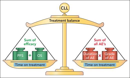 Seymour et al applied assessment of AE burden including the sum of duration and grade of all AEs in relation to time on treatment. The proposed CLL treatment balance also considers efficacy in terms of PFS and overall survival (OS) with time on treatment included on both sides of the balance. Professional illustration by Patrick Lane, ScEYEnce Studios.
