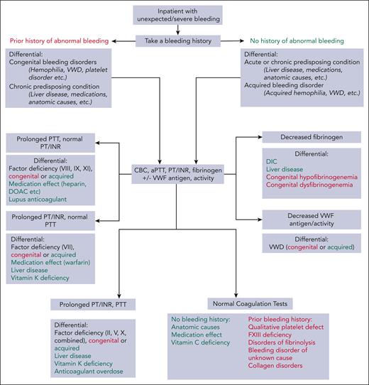 Algorithm for evaluation of an adult inpatient with excessive or unexpected bleeding. The first step in evaluation is determining whether bleeding symptoms are new developments. The differential diagnosis is further narrowed, and diagnosis is ultimately made based upon the results of laboratory testing. Congenital disorders are designated in red, and acquired disorders in green. DOAC, direct oral anticoagulant; CBC, complete blood count.