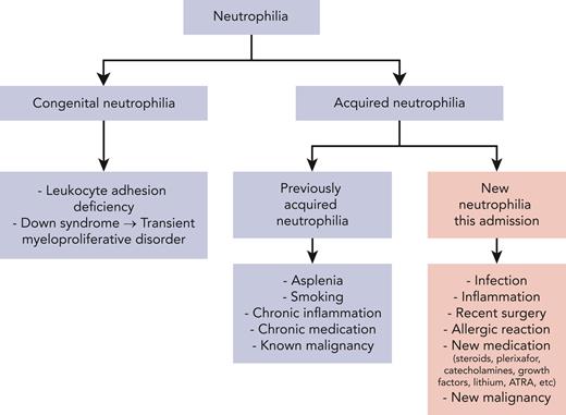 Differential of neutrophilia with inpatient consultative questions highlighted in pink.
