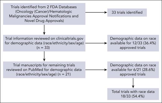 Flow diagram of clinical trials (reporting data on race) identified from the FDA databases,ClinicalTrials.gov, and the PubMed search.