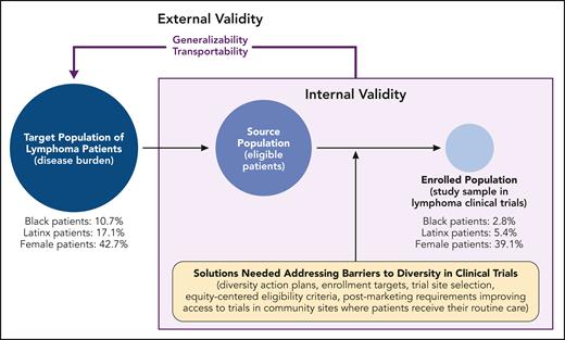 Graphical representation of internal and external validity of pivotal clinical trials for US lymphoma drug approvals between 2011 and 2021; example estimates are for NHL clinical trials reported by Casey et al. Professional illustration by Patrick Lane, ScEYEnce Studios.