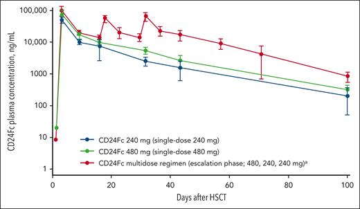Mean (standard deviation) plasma CD24Fc concentration (ng/mL) vs time on a semilogarithmic scale, PK population.aRegimen (infusion): 480, 240, and 240 mg on days −1, 14, and 28, respectively.