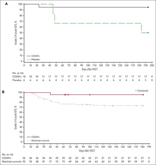 Kaplan-Meier plot of grade 3 to 4 acute GFS through day 180. (A) Escalation-phase cohorts (pooled CD24Fc and placebo); (B) expansion cohort/matched controls. Follow-up was censored for 4 participants who experienced relapse of primary disease before day 180.