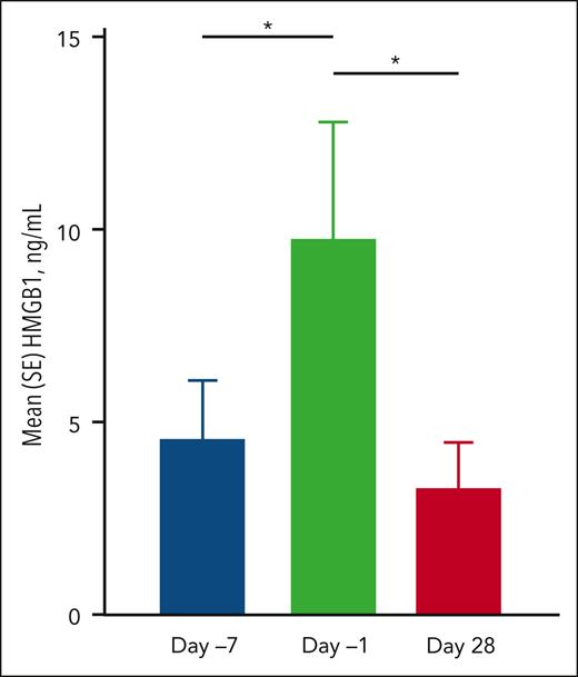 DAMP (HMGB1) levels of participants (CD24Fc multidose, n = 12) in the open-label expansion cohort. Plasma samples obtained on day –7 (±2 days, preconditioning), day –1 (postconditioning, pretreatment), and day 28 (±2 days, post-HSCT, posttreatment). ∗P < .05; Wilcoxon signed-rank test (GraphPad Prism 8.0). SE, standard error.