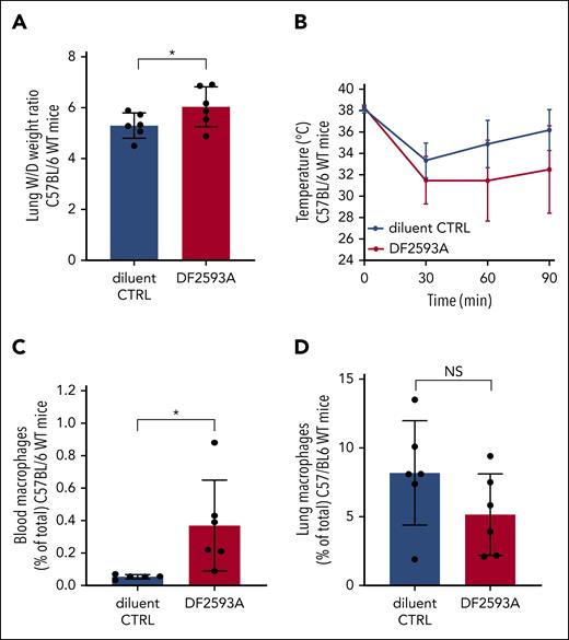 Blocking the C5aR does not prevent antibody-mediated murine TRALI. C57BL/6 WT mice were primed as described earlier (Figure 1), followed by IV infusion of both 34-1-2S (45 mg/kg) and AF6-88.5.5.3 (4.5 mg/kg) together with diluent control or the small chemical C5aR antagonist, DF2593A (10 mg/kg). (A) Lung W/D weight ratio at 90 minutes; (B) rectal temperatures; and (C) macrophage levels in the blood and (D) lung at 90 minutes, n = 6. All dots represent individual mice. All mice survived until the 90-minute time point. Data are shown as means ± SD. Statistical analyses was performed with a 1-tailed unpaired t test; ∗P < .05. CTRL, control.