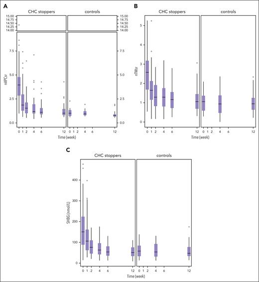 Box plots of median measures. nAPCsr (A), nTMsr (B), and SHBG (C) among those who stopped using CHCs (left) and controls (right).