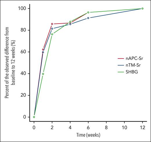Relative decrease at each time point of nAPCsr, nTMsr and SHBG, from baseline to 12 weeks among those who stopped using CHCs.