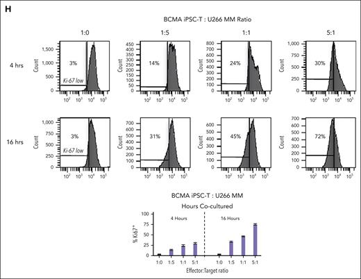 Antigen-specific and HLA-A2–restricted anti-MM activities and proliferation of BCMA-specific iPSC-T cells through specific recognition of cognate heteroclitic BCMA72-80 (YLMFLLRKI) peptide. (A) Direct cytotoxic activity of BCMA iPSC–T cells (4-hour calcein-release assay) against U266 MM cells (HLA-A2+ BCMA+) occurred in an effector cell dose-dependent manner (effector-to-target cell ratios 1:1, 5:1, 10:1, and 20:1) but neither against antigen-mismatched MDA-MB231 breast cancer (HLA-A2+ BCMA−) nor against HLA-A2–mismatched RPMI MM (HLA-A2− BCMA+) cells. BCMA iPSC–T cells alone served as an effector cell control. Summary of 3 independent analyses (N = 3; mean ± SD). (B) Direct cytotoxic activity of BCMA iPSC–T cells and parental BCMA-CTLs (4-hour calcein-release assay) against HLA-A2+ BCMA+ U266 MM cells (● ▲) occurred in an effector cell dose-dependent manner (effector: target cell ratios = 1:1, 5:1, 10:1, and 20:1). There was complete inhibition of the cytotoxic activity after culturing U266 MM target cells (○ △) overnight with anti-HLA-A2 mAb (5 μg/mL), demonstrating their specific anti-tumor activities in an HLA-A2–restricted manner. Summary of 3 independent analyses (N = 3; mean ± SD). (C, top) Representative flow cytometric analyses showing higher CD107a degranulation and IFN-γ/IL-2/TNF-α cytokine production by BCMA iPSC–T cells than by parental BCMA-CTL in response to primary HLA-A2+ CD138+ MM cells (6-hour coculture). BCMA iPSC–T cells alone served as a negative control. Effector-to-target cell ratio, 1:1. (C, bottom) Summary of 3 independent analyses (N = 3; mean ± SD). (D, top) Representative flow cytometric analyses showing early apoptosis (annexin V+ PI−; 3 hrs) continuing to late apoptosis (annexin V+ PI+; 6 hrs) in gated U266 MM target cells (CFSE-labeled) induced by the BCMA iPSC–T cells. Effector-to-target cell ratio, 1:1. (D, bottom) Summary of 3 independent analyses (N = 3; mean ± SD). (E, top) Representative flow cytometric analyses showing the cell death (PI+) of primary BMMC and CD138+ cells in BMMC from a patient with HLA-A2+ MM induced by BCMA iPSC–T cells (6-hour assay), but not in control HLA-A2+ T cells. Effector-to-target cell ratio, 1:1. (E, bottom) Summary of 3 independent analyses (N = 3; mean ± SD). (F, top) Representative flow cytometric analyses showing the specific proliferation of BCMA iPSC–T cells (CFSE-low) in response to cognate heteroclitic BCMA72-80 (YLMFLLRKI) peptide, not HLA-A2 irrelevant HIV Gag77-85 peptide–loaded stimulator cells (T2 or K562-A∗0201) on day 6 of coculture. BCMA iPSC–T cells alone or BCMA iPSC–T cells stimulated with T2 or K562-A∗0201 cells (no peptide loaded) served as controls. Responder-to-stimulator cell ratio, 1:1. (F, bottom) Summary of 3 independent analyses (N = 3; mean ± SD). (G, top) Representative flow cytometric analyses demonstrating a time-dependent increase in BCMA iPSC–T-cell proliferation (CFSE-low) in response to heteroclitic BCMA72-80 (YLMFLLRKI) peptide–loaded stimulator cells (T2, U266) on day 5, 6 or 7 of coculture. BCMA-iPSC–T cells stimulated with T2 or U266 cells (no peptide loaded) served as controls. Responder-to-stimulator cell ratio, 1:1. (G, bottom) Summary of 3 independent analyses (N = 3; mean ± SD). (H, top) Representative flow cytometric analyses showing the downregulation of Ki-67, a cellular proliferation marker, in U266 MM cells (CFSE-labeled) upon 4 or 16 hours of coculture with BCMA iPSC–T cells in a time-dependent and effector cell dose-dependent (effector-to-target cell ratios 1:5, 1:1, and 5:1) manner. (H, bottom) Summary of results (N = 3; mean ± SD).