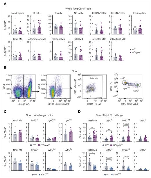 Myeloid FVII deficiency and PAR2 cleavage insensitivity regulate circulating inflammatory monocytes. (A) Flow cytometry analysis of whole lung cell suspension after Poly(I:C) treatment of F7flflLysMcre compared with that of F7flfl littermate control mice. (B) Flow cytometry gating strategy of blood samples pregated on viable, single CD45+ cells. (C) Monocytes in blood after intranasal Poly(I:C) treatment of F7flflLysMcre and F7flfl littermate control mice or (D) F2rl1R38E and WT mice analyzed by flow cytometry. Mean ± SD; the unpaired Student t test ∗P < .05; ∗∗P < .01.