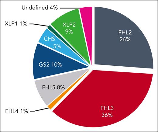 Genetic diagnoses. Overview of the genetic diagnoses in the study cohort (n = 88). For the 3 patients without mutation in genes known to be associated with HLH (undefined), absent natural killer (NK) cell degranulation and HLH onset in infancy justified inclusion.