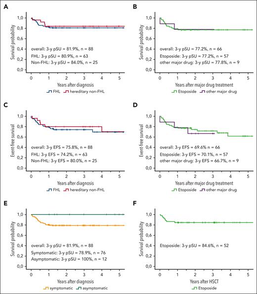 Survival and EFS. (A) OS; 3-year pSU for patients with pHLH in the cohort including patients who were asymptomatic: FHL (n = 63) vs hereditary non-FHL (n = 25). (B) Three-year pSU for patients who were symptomatic and received first-line etoposide (n = 57) or other major drug(s) (n = 9). (C) Three-year EFS for all patients with pHLH including patients who were asymptomatic. (D) Three-year EFS for patients who were symptomatic and received etoposide or other major drug(s). In panels A and C, the blue line represents patients with FHL; red line represents patients with hereditary non-FHL. In panels B and D, the green line represents first-line treatment with etoposide and the purple line represents first-line treatment with other major drugs. (E) Overall 3-year pSU of patients who were symptomatic (n = 76; orange line) vs asymptomatic (n = 12; dark turquoise line) at the time of diagnosis. (F) Post-HSCT 3-year pSU of patients who were symptomatic treated with first-line etoposide (n = 52; green line).
