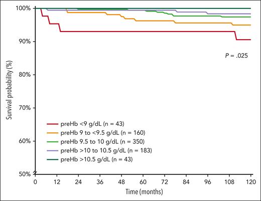 Kaplan-Meier survival curves for thalassemia-related mortality according to pretransfusion hemoglobin level. preHb, pretransfusion hemoglobin.