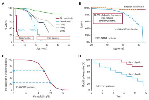 Relation of anemia to outcome in thalassemia. (A) Regular transfusions increased the median survival in thalassemia major from less than 10 years in the 1960s to about 18 years in the 1970s with subsequent further significant improvement due to advances in management of iron overload.8,9 (B) Survival in patients with NTDT placed on regular transfusion is much better than patients with NTDT only occasionally transfused, with 12.5% of deaths from non-iron-related cardiomyopathy.3 (C) Number of morbidities in NTDT over 10 years is directly related to hemoglobin (Hb) level with the probability of multiple morbidities about 3 times higher at 9 g/dL than at 10 g/dL.4 (D) Morbidity-free survival is significantly better if the Hb is >10 g/dL.2
