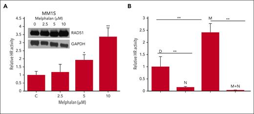Melphalan-induced HR activity in MM cells is reversed by nilotinib. (A) MM.1S cells were treated with different concentrations of melphalan and evaluated for RAD51 expression by western blotting (top panel) and HR activity (bottom panel). (B) HR activity assessed in MM.1S cells treated with nilotinib (2.5 μM), melphalan (5 μM), and a combination of both drugs for 48 hours. Error bars indicate SDs of experiments conducted in triplicate and 2-tailed P values are derived by t test (∗P < .05-.001; ∗∗P < .001). SD, standard deviation. D, DMSO; M, melphalan; M+N, melphalan and nilotinib; N, nilotinib.