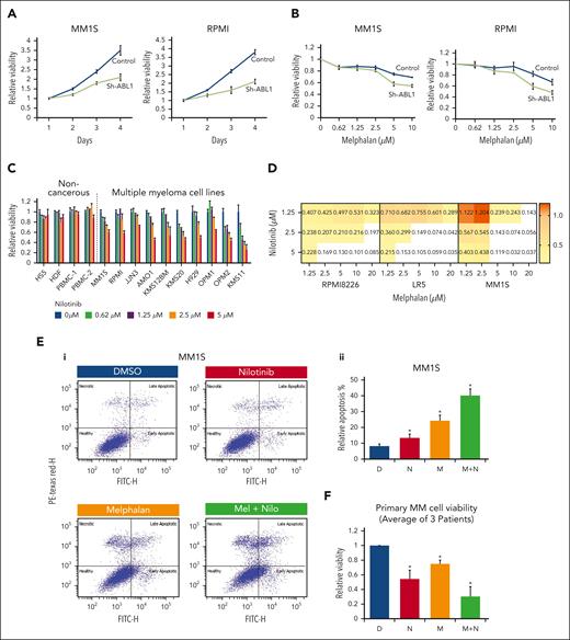 ABL1 inhibition reduces MM cell viability and increases cytotoxicity of melphalan in MM cells. (A) ABL1 in MM cells was inhibited using shRNAs (control, C; ABL1-targeting, sh-ABL1), and after selection, cell viability was assessed for 4 days. (B) Control and ABL1-knockdown (sh-ABL1) MM cells were treated with different concentrations of melphalan for 48 hours, and cell viability was measured. (C) Normal/noncancerous cell types (HS5, human bone marrow stromal cells; HDF, human normal diploid fibroblasts; and PBMC, peripheral blood mononuclear cells from 2 different donors) and MM cell lines were treated with different concentrations of nilotinib, and cell viability was measured. Bar graph showing impact of nilotinib on cell viability; error bars represent SDs of triplicate assays. (D) MM cell lines (MM1.S, RPMI8226, and LR5) were treated with different concentrations of nilotinib and melphalan, and cell viability was measured after 48 hours and combination index (CI) calculated using CalcuSyn software (CI < 1, synergism; CI = 1, additive; CI > 1: antagonism). (E) MM.1S cells were treated with either DMSO (D), 2.5 μM nilotinib (N), 5 μM melphalan (M), or a combination (M + N) and evaluated for apoptosis using annexin/PI staining. Flow cytometry images of a representative experiment (Ei) and bar graphs showing apoptosis in triplicate experiments (Eii) are shown. (F) Bone marrow plasma cells from 3 patients with relapsed MM were treated as indicated for 24 hours and cell viability measured. Error bars indicate SDs of experiments conducted in triplicate, and 2-tailed P values are derived by t test (∗P < .05). DMSO, dimethyl sulfoxide; PI, propidium iodide; SD, standard deviation.